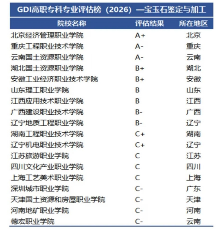 喜讯！珠宝与艺术设计学院“宝玉石鉴定与加工”专业再登GDI评估榜A+等级